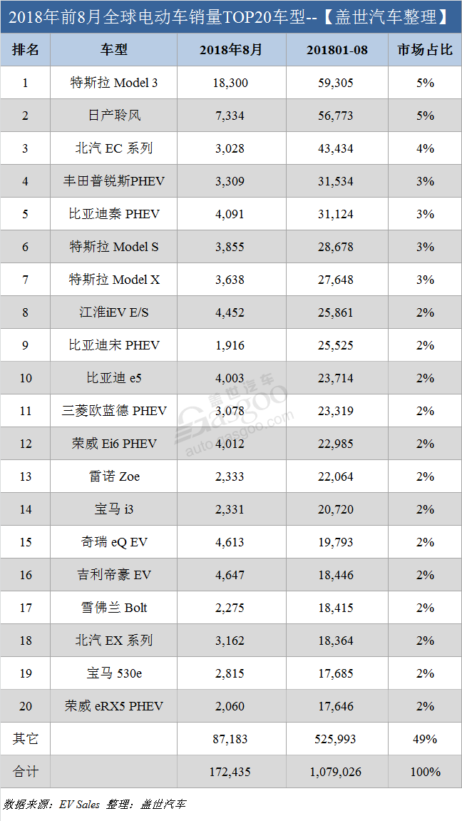 销量，特斯拉，8月全球电动车销量,8月特斯拉销量，中国电动车销量