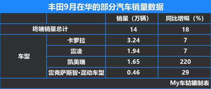 销量，轩逸，雅阁，日系三强销量