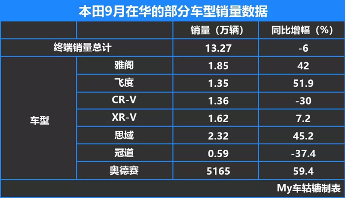 销量，轩逸，雅阁，日系三强销量